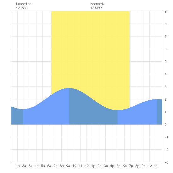 Ailuk Atoll tide chart for Monday, April 21, 2025
