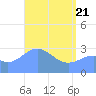 Ailuk Atoll tide chart for Monday, April 21, 2025