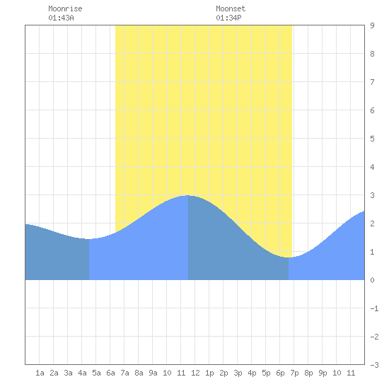 Ailuk Atoll tide chart for Tuesday, April 22, 2025