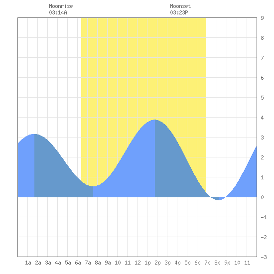 Ailuk Atoll tide chart for Thursday, April 24, 2025
