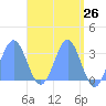 Ailuk Atoll tide chart for Saturday, April 26, 2025