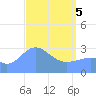 Ailuk Atoll tide chart for Saturday, April 5, 2025
