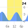 Ailuk Atoll tide chart for Saturday, May 24, 2025