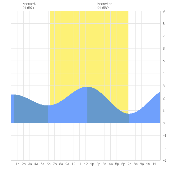 Ailuk Atoll tide chart for Tuesday, May 6, 2025