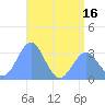 Ailuk Atoll tide chart for Monday, June 16, 2025
