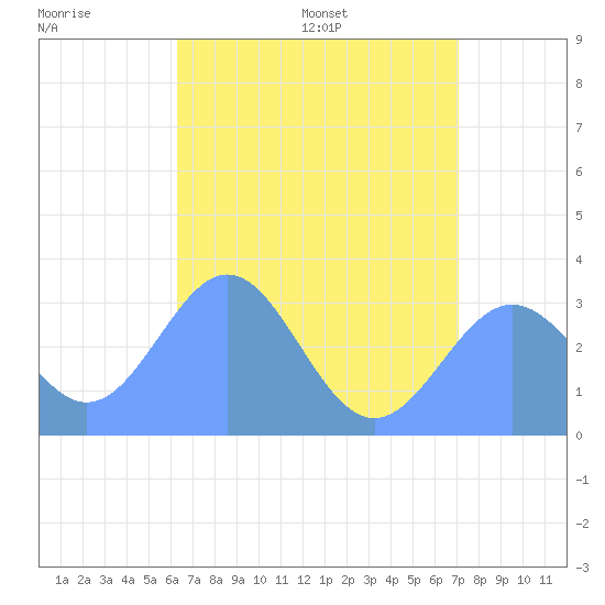 Ailuk Atoll tide chart for Wednesday, June 18, 2025