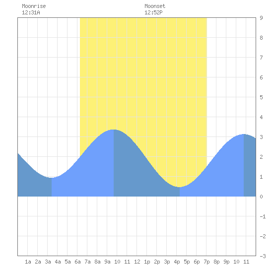 Ailuk Atoll tide chart for Thursday, June 19, 2025