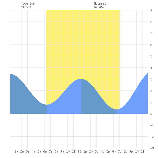 Ailuk Atoll tide chart for Saturday, June 21, 2025