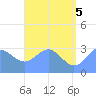 Ailuk Atoll tide chart for Thursday, June 5, 2025