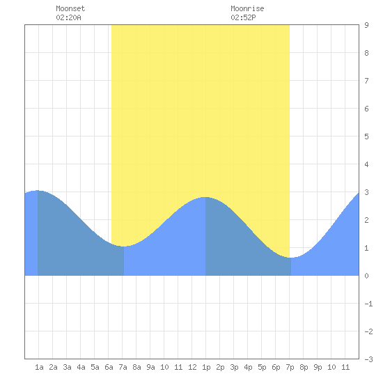 Ailuk Atoll tide chart for Friday, June 6, 2025