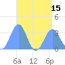 Ailuk Atoll tide chart for Tuesday, July 15, 2025