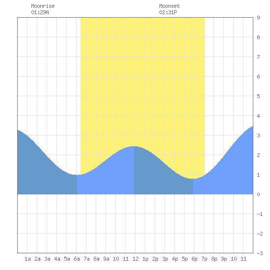 Ailuk Atoll tide chart for Sunday, July 20, 2025