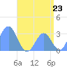 Ailuk Atoll tide chart for Wednesday, July 23, 2025