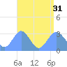 Ailuk Atoll tide chart for Thursday, July 31, 2025