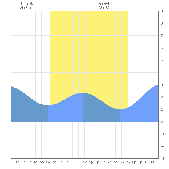 Ailuk Atoll tide chart for Saturday, July 5, 2025