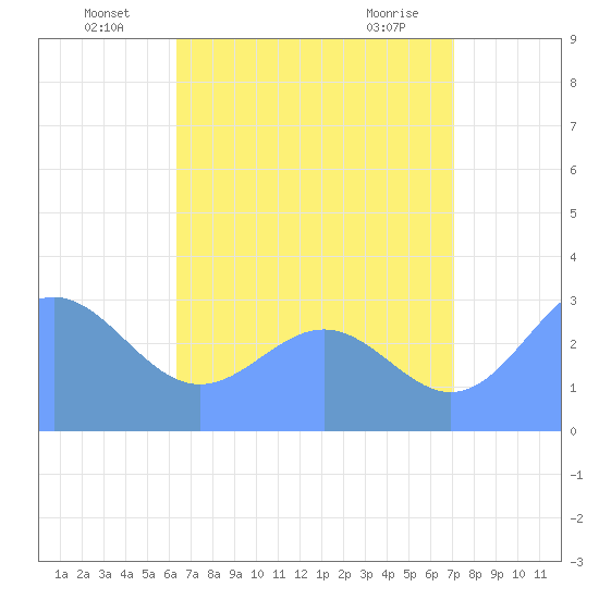Ailuk Atoll tide chart for Sunday, July 6, 2025