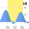 Ailuk Atoll tide chart for Sunday, August 10, 2025