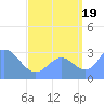 Ailuk Atoll tide chart for Tuesday, August 19, 2025