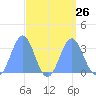 Ailuk Atoll tide chart for Tuesday, August 26, 2025