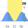 Ailuk Atoll tide chart for Thursday, August 28, 2025
