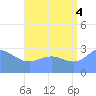 Ailuk Atoll tide chart for Monday, August 4, 2025