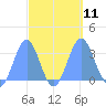 Ailuk Atoll tide chart for Thursday, September 11, 2025