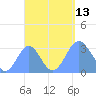 Ailuk Atoll tide chart for Saturday, September 13, 2025