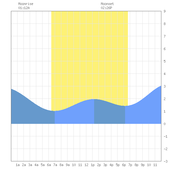 Ailuk Atoll tide chart for Tuesday, September 16, 2025