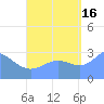 Ailuk Atoll tide chart for Tuesday, September 16, 2025