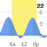 Ailuk Atoll tide chart for Monday, September 22, 2025