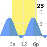 Ailuk Atoll tide chart for Tuesday, September 23, 2025