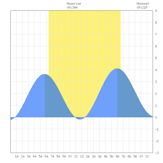 Ailuk Atoll tide chart for Friday, September 26, 2025