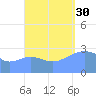 Ailuk Atoll tide chart for Tuesday, September 30, 2025
