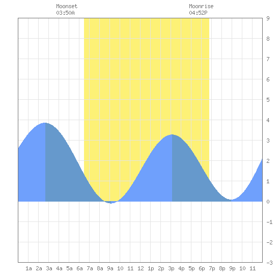 Ailuk Atoll tide chart for Friday, September 5, 2025