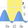 Ailuk Atoll tide chart for Sunday, September 7, 2025