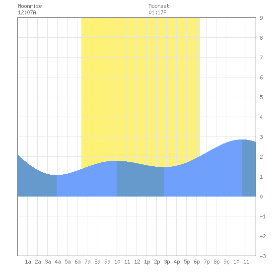 Ailuk Atoll tide chart for Tuesday, October 14, 2025