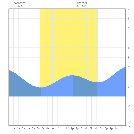 Ailuk Atoll tide chart for Wednesday, October 15, 2025