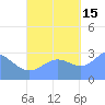 Ailuk Atoll tide chart for Wednesday, October 15, 2025