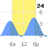 Ailuk Atoll tide chart for Friday, October 24, 2025