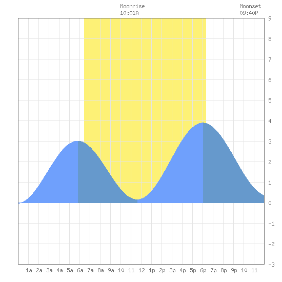 Ailuk Atoll tide chart for Sunday, October 26, 2025
