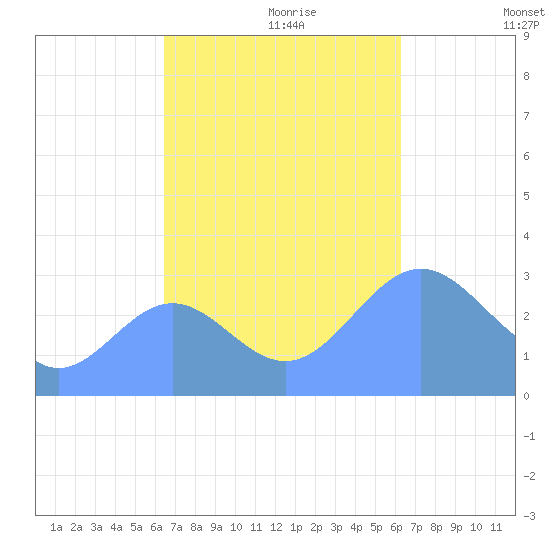 Ailuk Atoll tide chart for Tuesday, October 28, 2025