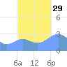 Ailuk Atoll tide chart for Wednesday, October 29, 2025