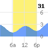 Ailuk Atoll tide chart for Friday, October 31, 2025