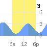 Ailuk Atoll tide chart for Friday, October 3, 2025