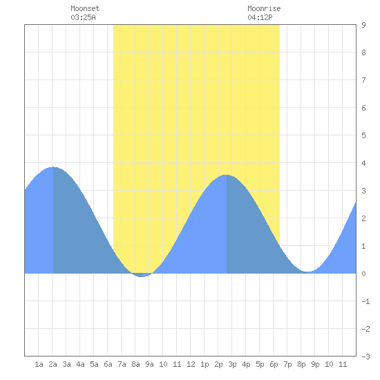 Ailuk Atoll tide chart for Saturday, October 4, 2025