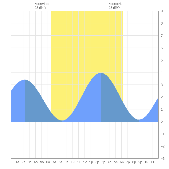 Ailuk Atoll tide chart for Monday, November 17, 2025