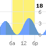 Ailuk Atoll tide chart for Tuesday, November 18, 2025
