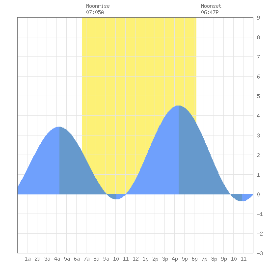 Ailuk Atoll tide chart for Friday, November 21, 2025
