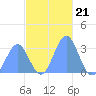Ailuk Atoll tide chart for Friday, November 21, 2025