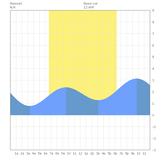 Ailuk Atoll tide chart for Friday, November 28, 2025
